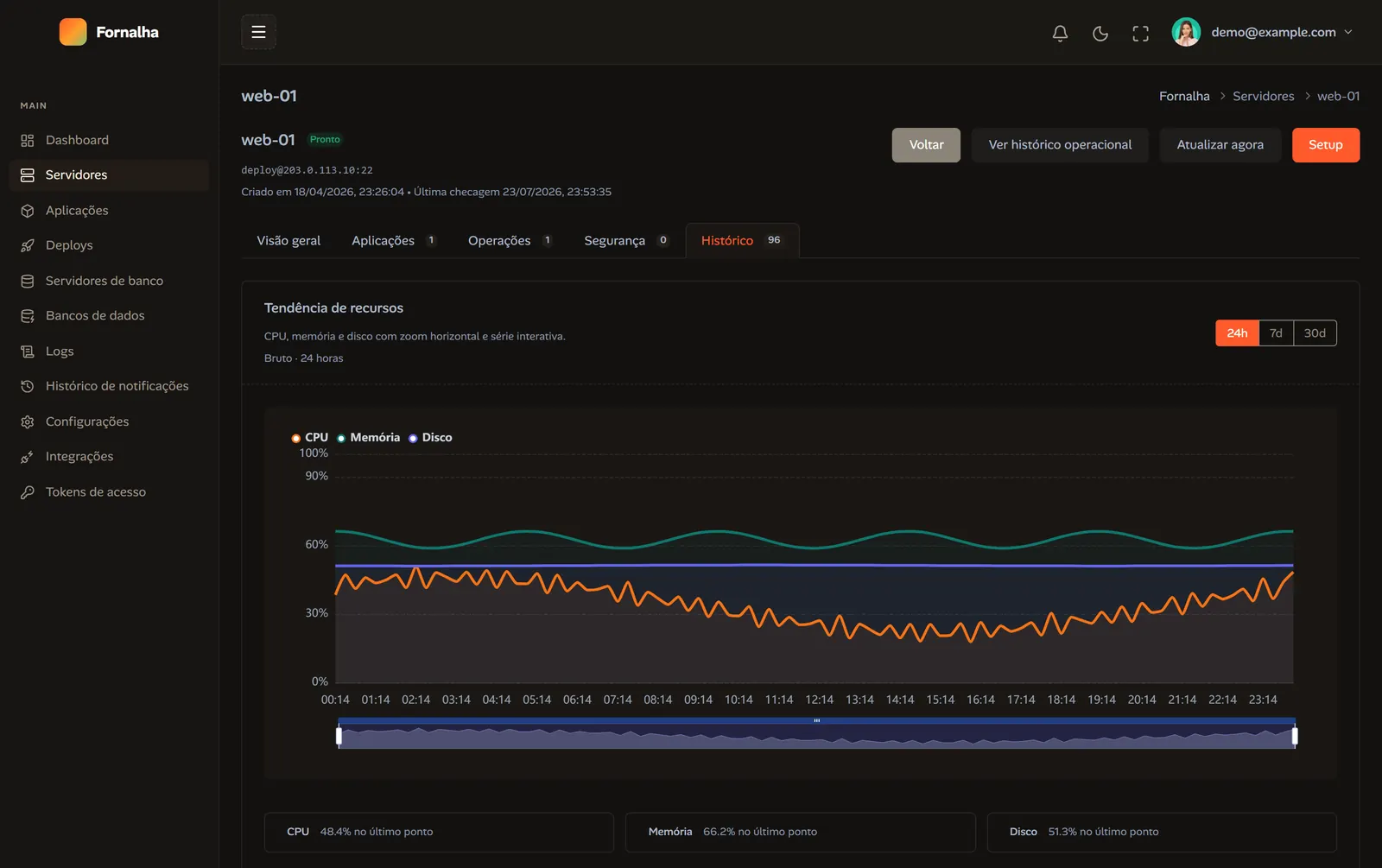 Aba de histórico do servidor com gráfico de tendência de CPU, memória e disco