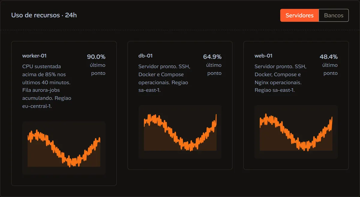 Card de uso de recursos das últimas 24 horas com sparklines de três servidores
